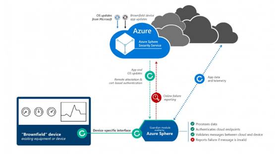 微软Azure Sphere 为端到端物联网树立黄金安全标准