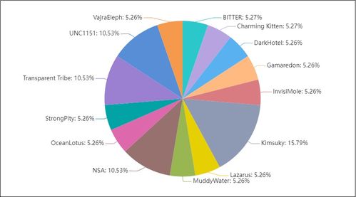 安恒信息发布3月网络安全月报 网络与信息安全软件开发领域面临严峻挑战，针对乌克兰的APT攻击全面升级改版